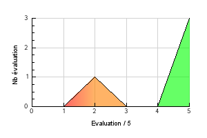 Graphic curve rating distribution of the flavor Green Apple Vaping temperature preference Green Apple